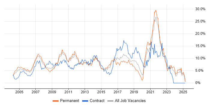 Job vacancy trend for Retail in North London