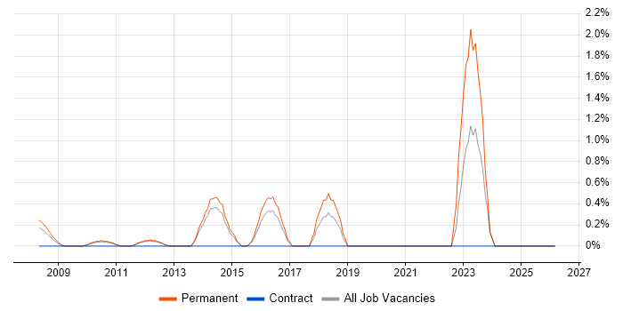 Revit job vacancy trend in North London