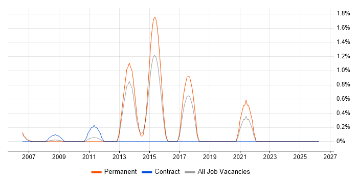 RFID job vacancy trend in North London