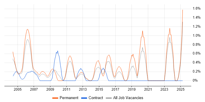 Job vacancy trend for Risk Analysis in North London