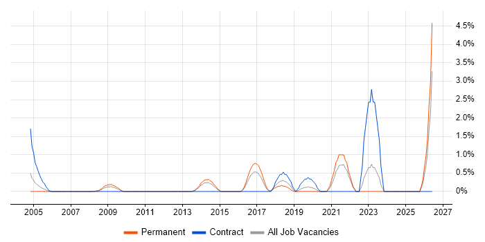 Robotics job vacancy trend in North London