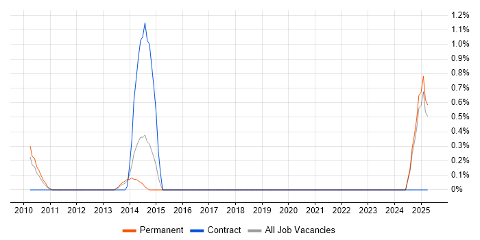 Job vacancy trend for RSpec in North London Job vacancy trend for RSpec in North London