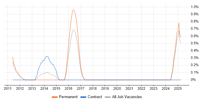 Job vacancy trend for Ruby Engineer in North London Job vacancy trend for Ruby Engineer in North London