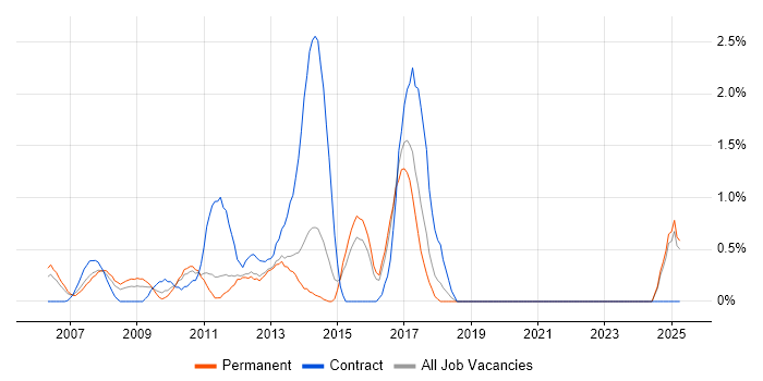 Job vacancy trend for Ruby on Rails in North London Job vacancy trend for Ruby on Rails in North London