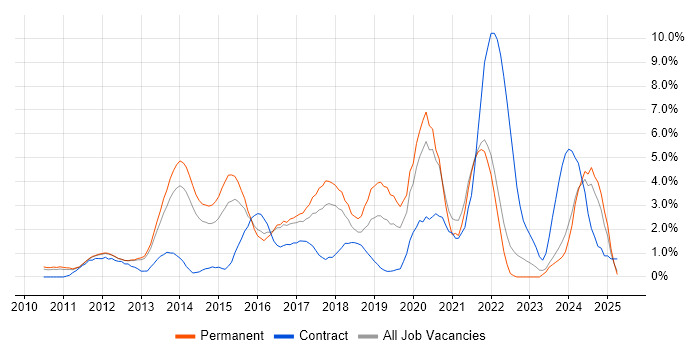 Job vacancy trend for SaaS in North London Job vacancy trend for SaaS in North London