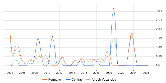 Sage job vacancy trend in North London