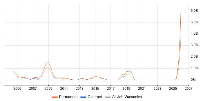 Sales Executive job vacancy trend in North London
