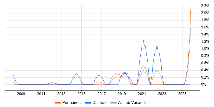 Salesforce Commerce Cloud job vacancy trend in North London
