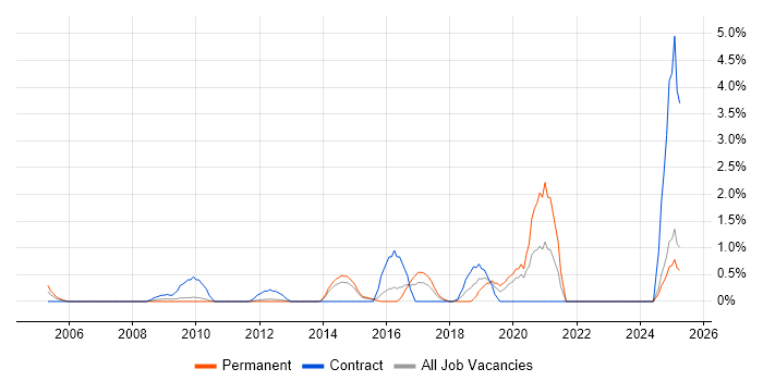 Job vacancy trend for Salesforce CRM in North London Job vacancy trend for Salesforce CRM in North London