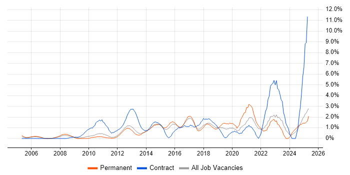 Job vacancy trend for Salesforce in North London Job vacancy trend for Salesforce in North London