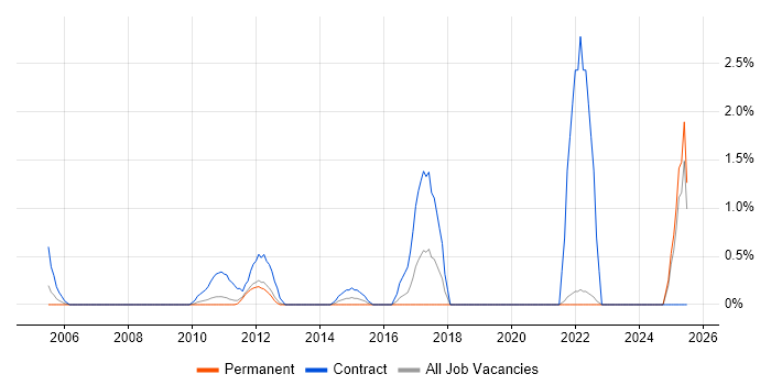 Job vacancy trend for SAML in North London