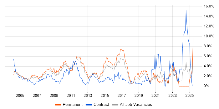 Job vacancy trend for SAN in North London