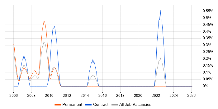 SAP Business Consultant job vacancy trend in North London
