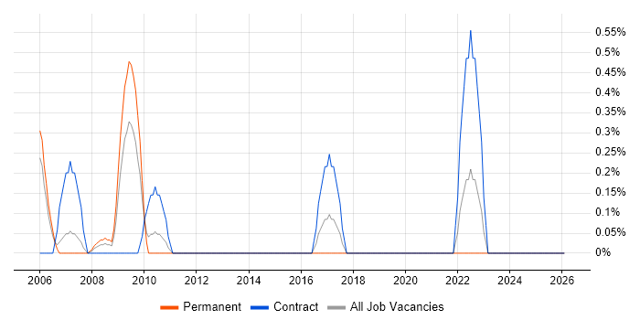 SAP Business One Consultant job vacancy trend in North London