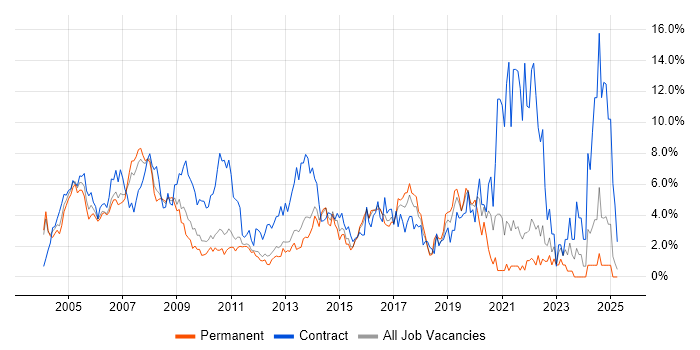 Job vacancy trend for SAP in North London Job vacancy trend for SAP in North London