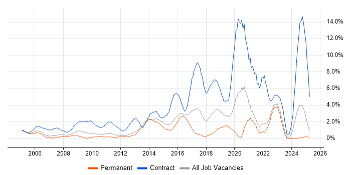 Job vacancy trend for SC Cleared in North London