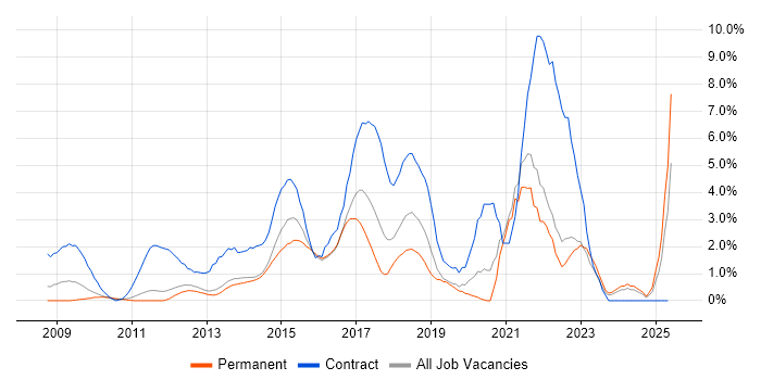 Job vacancy trend for SCCM in North London Job vacancy trend for SCCM in North London