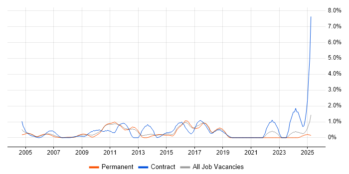 Job vacancy trend for Scenario Testing in North London