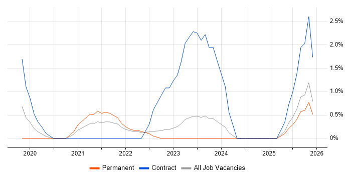 SD-WAN job vacancy trend in North London