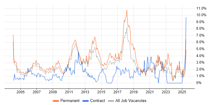 Job vacancy trend for SDLC in North London