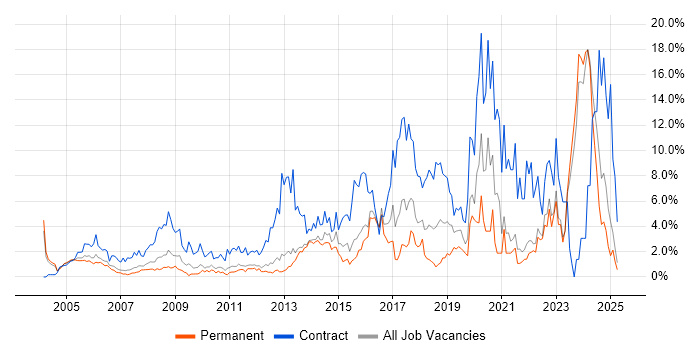 Job vacancy trend for Security Cleared in North London