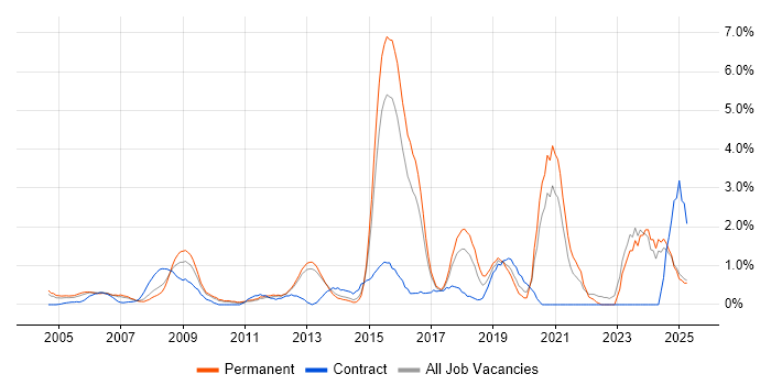 Job vacancy trend for Security Engineer in North London Job vacancy trend for Security Engineer in North London