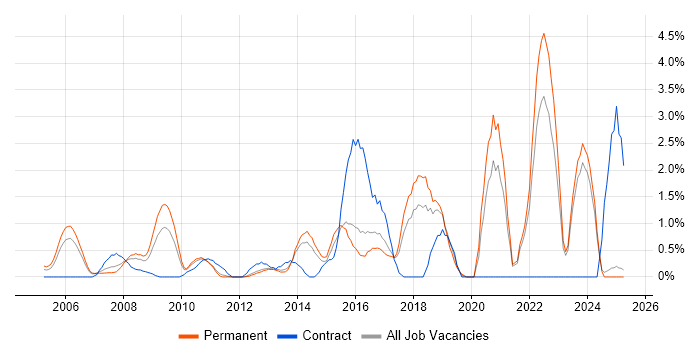 Job vacancy trend for Security Manager in North London Job vacancy trend for Security Manager in North London