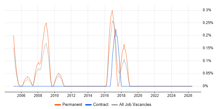 Security Officer job vacancy trend in North London