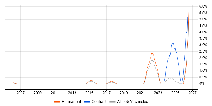 Security Posture job vacancy trend in North London