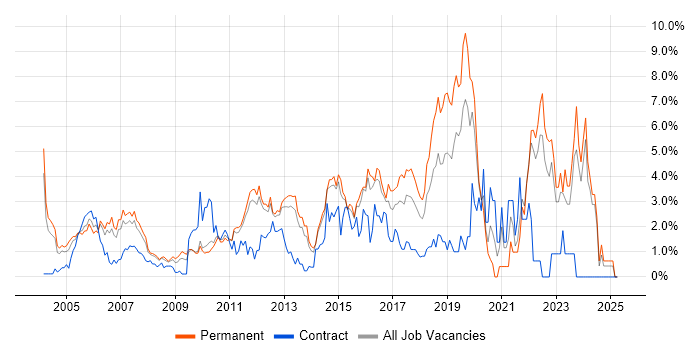 Job vacancy trend for Self-Motivation in North London Job vacancy trend for Self-Motivation in North London