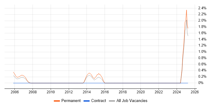 Job vacancy trend for Senior Account Manager in North London