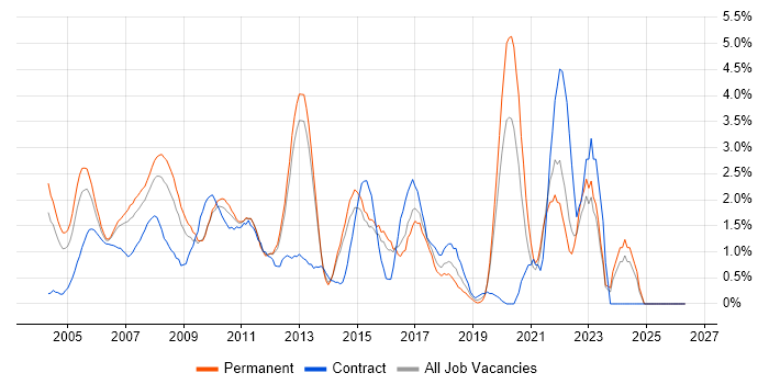 Senior Analyst job vacancy trend in North London
