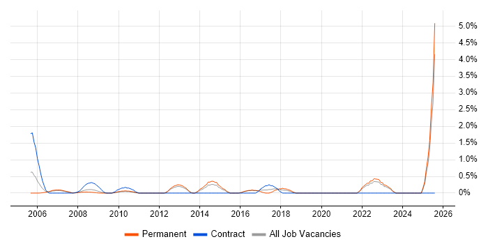 Job vacancy trend for Senior Data Warehouse Specialist in North London