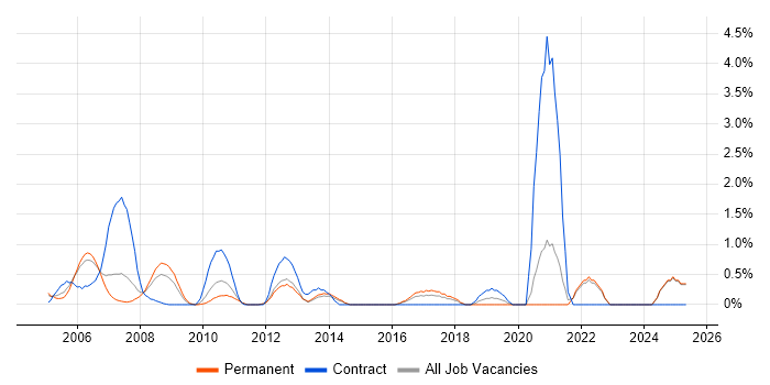Job vacancy trend for Senior Designer in North London Job vacancy trend for Senior Designer in North London