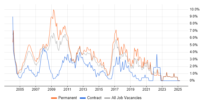 Job vacancy trend for Senior Developer in North London Job vacancy trend for Senior Developer in North London