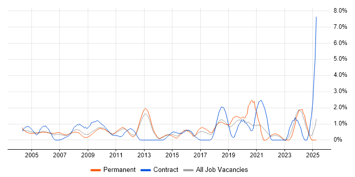 Job vacancy trend for Senior Project Manager in North London Job vacancy trend for Senior Project Manager in North London
