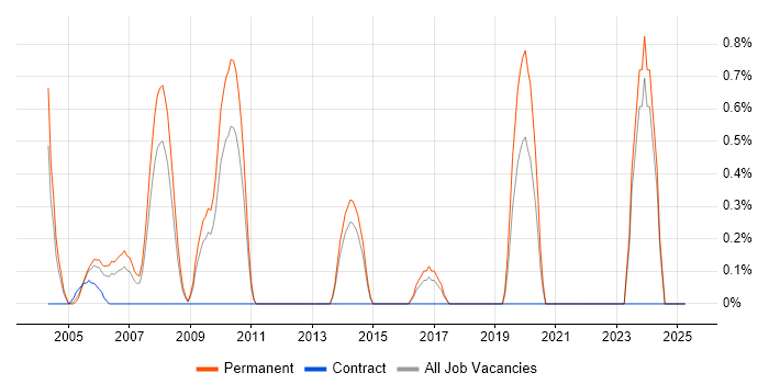 Job vacancy trend for Senior Service Manager in North London Job vacancy trend for Senior Service Manager in North London
