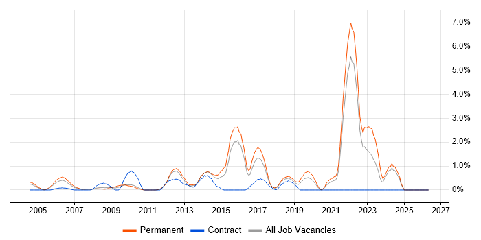 Senior Software Engineer job vacancy trend in North London
