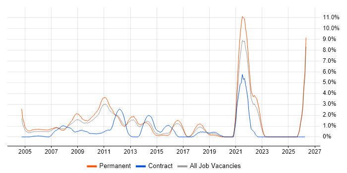 SEO job vacancy trend in North London