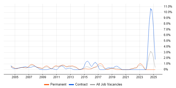 Job vacancy trend for Server Management in North London Job vacancy trend for Server Management in North London