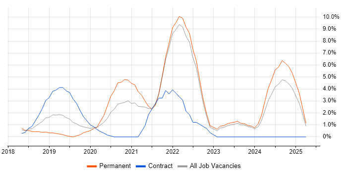 Job vacancy trend for Serverless in North London Job vacancy trend for Serverless in North London
