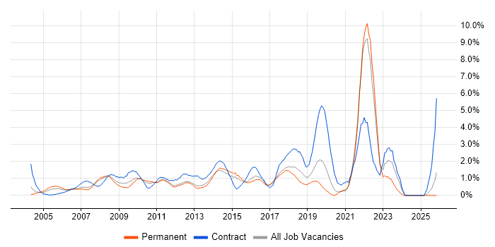 Service Analyst job vacancy trend in North London