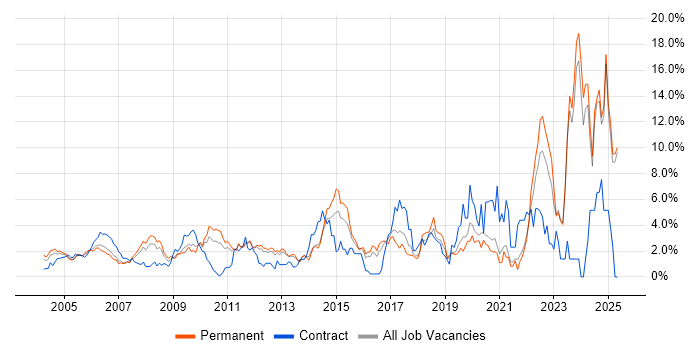 Job vacancy trend for Service Delivery in North London Job vacancy trend for Service Delivery in North London