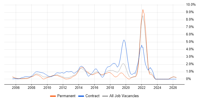 Service Desk Analyst job vacancy trend in North London