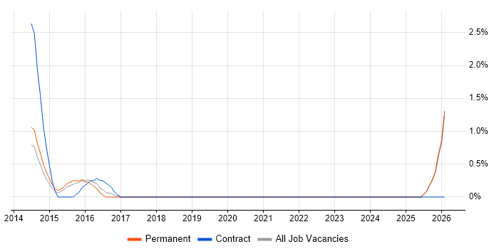 Service Desk Technician job vacancy trend in North London