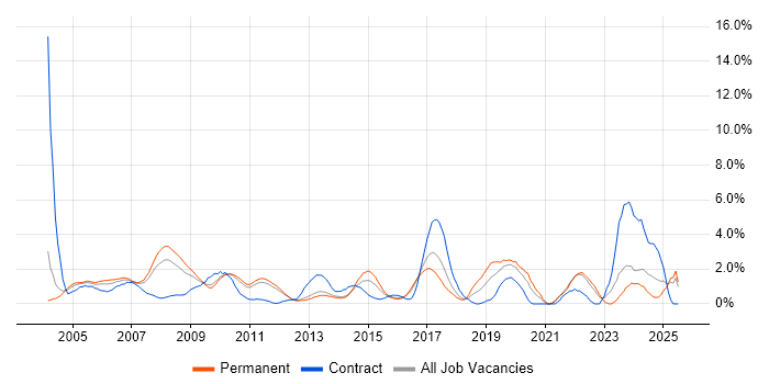 Job vacancy trend for Service Manager in North London