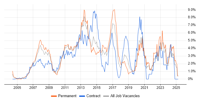 Job vacancy trend for SharePoint in North London Job vacancy trend for SharePoint in North London