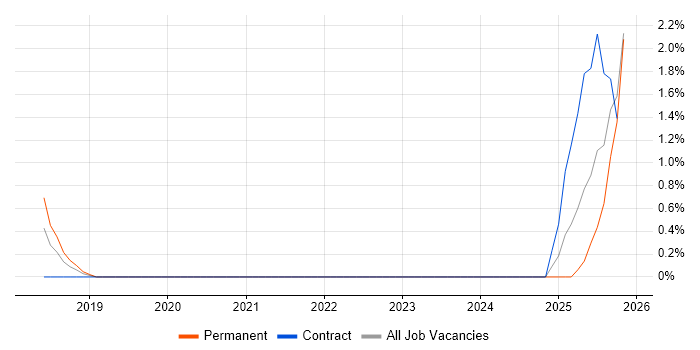 Shopify job vacancy trend in North London