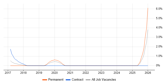 SIAM job vacancy trend in North London