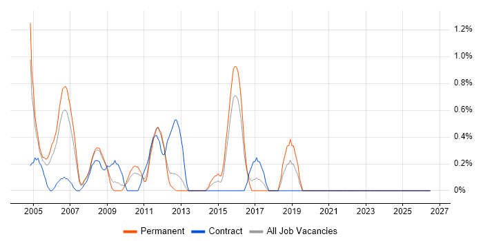 Siemens job vacancy trend in North London